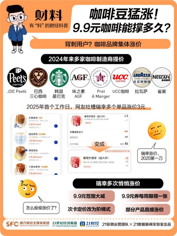 十大杠杆炒股平台 咖啡豆涨得比黄金猛！9.9元咖啡你还喝得到吗？